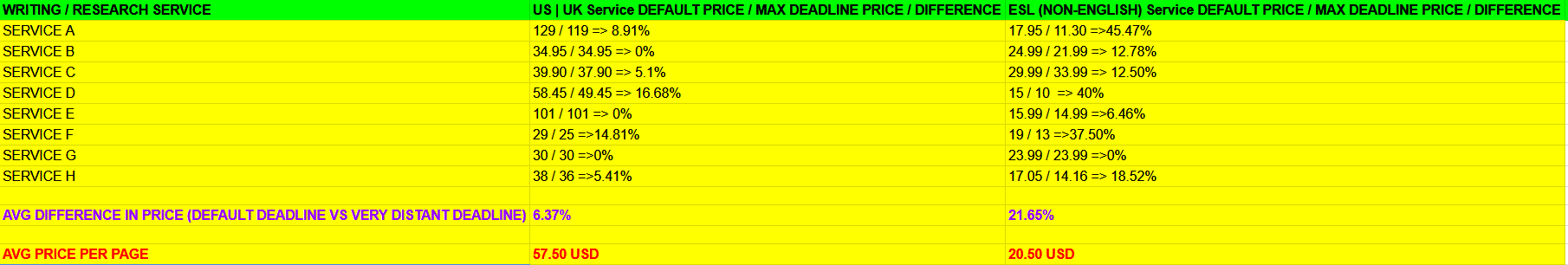 Average price per page and deadline of US UK writing services vs. foreign non-English .